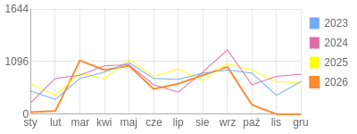 Wykres roczny blog rowerowy yurek55.bikestats.pl